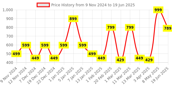 myntra.com SPARK WORLD Yellow Rice Shaped String Lights spark world Price History Graph from 9 Nov 2024 to 19 Jun 2025