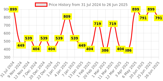 myntra.com SPARK WORLD Yellow Rice-Shaped String Lights spark world Price History Graph from 31 Jul 2024 to 26 Jun 2025