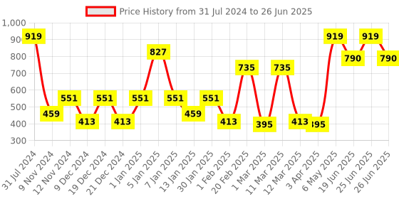 myntra.com SPARK WORLD Yellow Rice Shaped String Lights spark world Price History Graph from 31 Jul 2024 to 26 Jun 2025