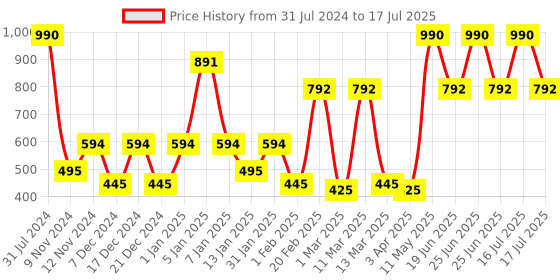 myntra.com SPARK WORLD Yellow Rice Shaped String Lights spark world Price History Graph from 31 Jul 2024 to 16 Jul 2025