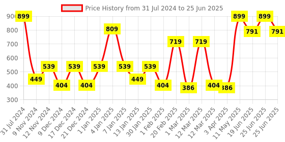myntra.com SPARK WORLD Yellow Rice Shaped String Lights spark world Price History Graph from 31 Jul 2024 to 25 Jun 2025