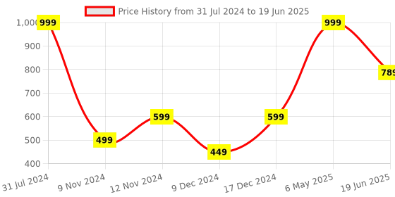 myntra.com SPARK WORLD Yellow Rice Shaped String Lights spark world Price History Graph from 31 Jul 2024 to 19 Jun 2025