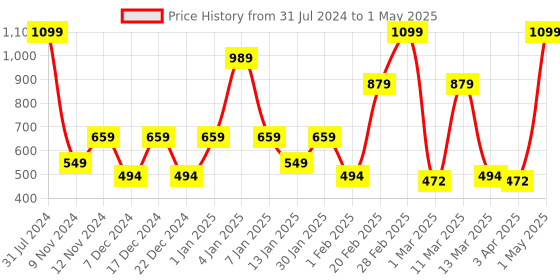 myntra.com SPARK WORLD Yellow Rice-Shaped String Lights spark world Price History Graph from 31 Jul 2024 to 1 May 2025