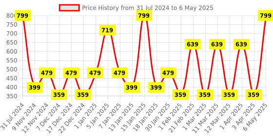 myntra.com SPARK WORLD Yellow Rice Shaped String Lights spark world Price History Graph from 31 Jul 2024 to 6 May 2025