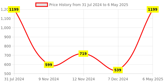 myntra.com SPARK WORLD Yellow Rice-Shaped String Lights spark world Price History Graph from 31 Jul 2024 to 6 May 2025