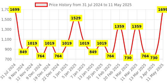 myntra.com SPARK WORLD Yellow Rice-Shaped String Lights spark world Price History Graph from 31 Jul 2024 to 11 May 2025
