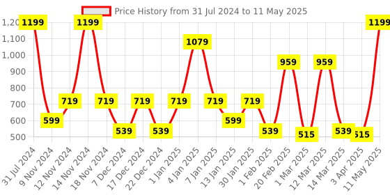 myntra.com SPARK WORLD Yellow Rice Shaped String Lights spark world Price History Graph from 31 Jul 2024 to 11 May 2025