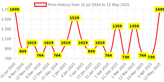 myntra.com SPARK WORLD Yellow Rice Shaped String Lights spark world Price History Graph from 31 Jul 2024 to 12 May 2025
