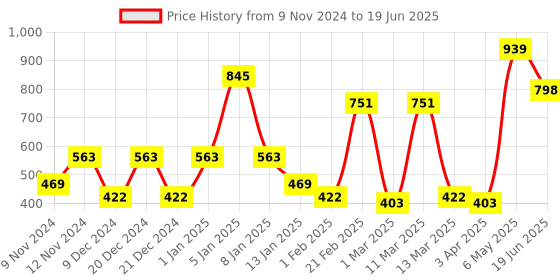 myntra.com SPARK WORLD Yellow Rice-Shaped String Lights spark world Price History Graph from 9 Nov 2024 to 19 Jun 2025