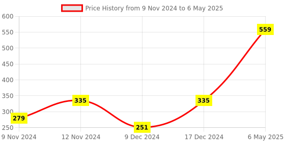myntra.com SPARK WORLD Yellow 
 Rice-Shaped String Lights spark world Price History Graph from 9 Nov 2024 to 6 May 2025