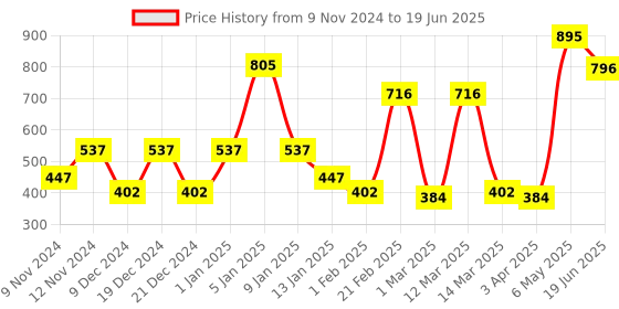 myntra.com SPARK WORLD Yellow Rice-Shaped String Lights spark world Price History Graph from 9 Nov 2024 to 19 Jun 2025