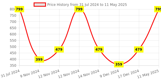 myntra.com SPARK WORLD Yellow Rope Neon LED String Lights spark world Price History Graph from 31 Jul 2024 to 11 May 2025