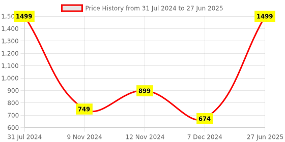 myntra.com SPARK WORLD Yellow Rope String Lights spark world Price History Graph from 31 Jul 2024 to 27 Jun 2025