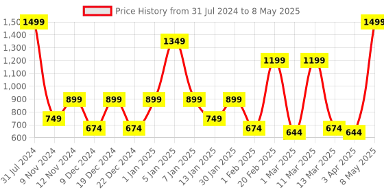 myntra.com SPARK WORLD Yellow Spherical Shape String Lights spark world Price History Graph from 31 Jul 2024 to 8 May 2025