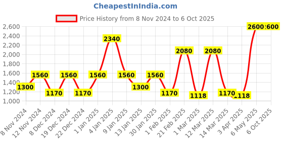 myntra.com SPARK WORLD Yellow Square 4 Way LED Wall Lamp spark world Price History Graph from 8 Nov 2024 to 6 Oct 2025