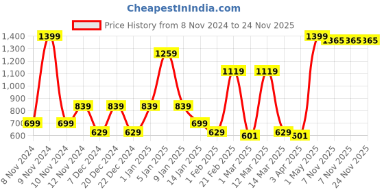 myntra.com SPARK WORLD Yellow Square Downlight Outdoor Lamp spark world Price History Graph from 8 Nov 2024 to 24 Nov 2025