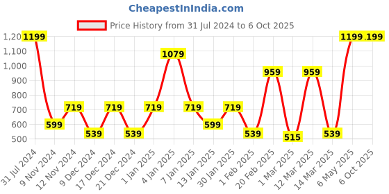 myntra.com SPARK WORLD Yellow Star Bulb LED String Lights spark world Price History Graph from 31 Jul 2024 to 5 Oct 2025