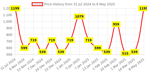 myntra.com SPARK WORLD Yellow Star Bulb Shaped String Lights spark world Price History Graph from 31 Jul 2024 to 8 May 2025