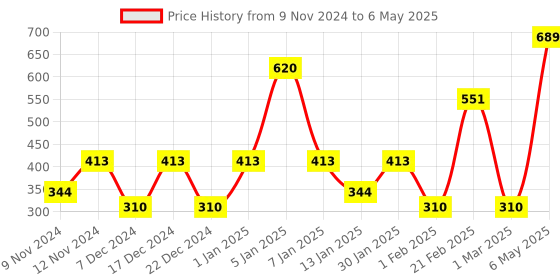 myntra.com SPARK WORLD Yellow Star LED String Lights spark world Price History Graph from 9 Nov 2024 to 6 May 2025