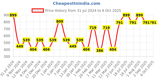 myntra.com SPARK WORLD Yellow Star Shape LED Curtain Fairy String Lights spark world Price History Graph from 31 Jul 2024 to 6 Oct 2025