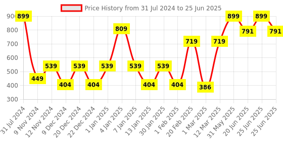 myntra.com SPARK WORLD Yellow Star Shape LED Curtain Fairy String Lights spark world Price History Graph from 31 Jul 2024 to 25 Jun 2025