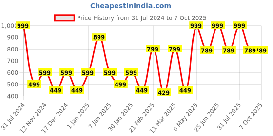 myntra.com SPARK WORLD Yellow Star Shape LED Curtain Fairy String Lights spark world Price History Graph from 31 Jul 2024 to 6 Oct 2025