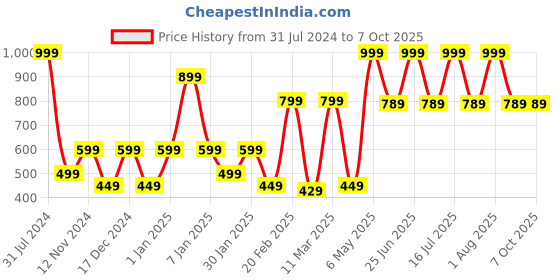 myntra.com SPARK WORLD Yellow Star Shape LED Curtain Fairy String Lights spark world Price History Graph from 31 Jul 2024 to 6 Oct 2025