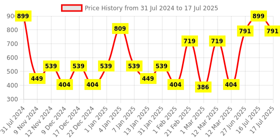 myntra.com SPARK WORLD Yellow Star Shape LED Curtain Fairy String Lights spark world Price History Graph from 31 Jul 2024 to 17 Jul 2025
