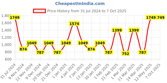 myntra.com SPARK WORLD Yellow Star Shape LED Curtain Fairy String Lights spark world Price History Graph from 31 Jul 2024 to 6 Oct 2025