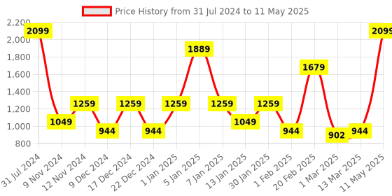 myntra.com SPARK WORLD Yellow Star Shape LED Curtain Fairy String Lights spark world Price History Graph from 31 Jul 2024 to 11 May 2025