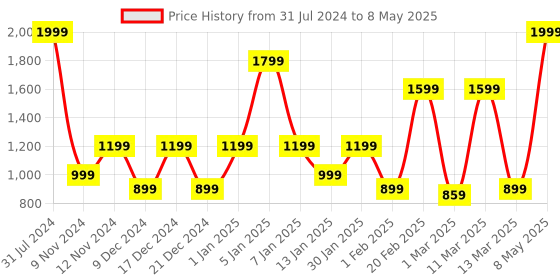 myntra.com SPARK WORLD Yellow Star Shape LED Curtain Fairy String Lights spark world Price History Graph from 31 Jul 2024 to 8 May 2025