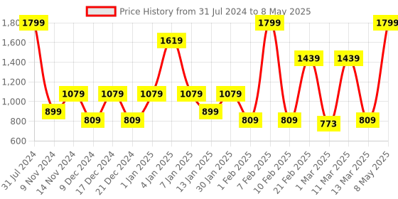 myntra.com SPARK WORLD Yellow Star Shape LED Curtain Fairy String Lights spark world Price History Graph from 31 Jul 2024 to 8 May 2025