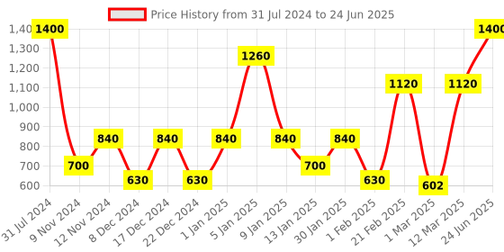 myntra.com SPARK WORLD Yellow Star Shape LED Curtain Fairy String Lights spark world Price History Graph from 31 Jul 2024 to 24 Jun 2025