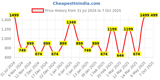 myntra.com SPARK WORLD Yellow Star Shape LED Curtain Fairy String Lights spark world Price History Graph from 31 Jul 2024 to 6 Oct 2025