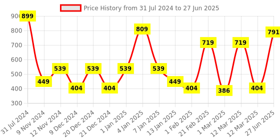 myntra.com SPARK WORLD Yellow Star Shape String Lights spark world Price History Graph from 31 Jul 2024 to 27 Jun 2025