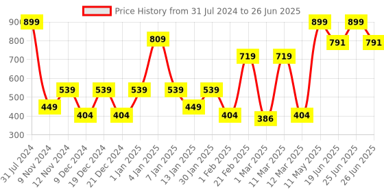 myntra.com SPARK WORLD Yellow Star Shape String Lights spark world Price History Graph from 31 Jul 2024 to 26 Jun 2025