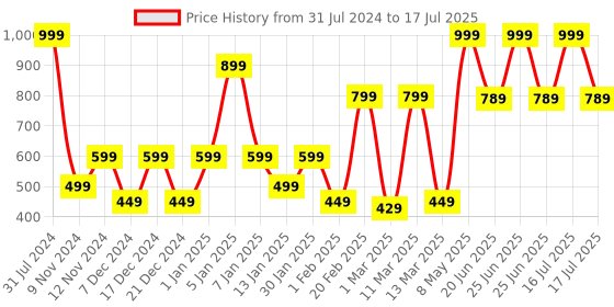 myntra.com SPARK WORLD Yellow Star Shape String Lights spark world Price History Graph from 31 Jul 2024 to 16 Jul 2025