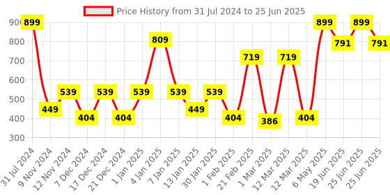 myntra.com SPARK WORLD Yellow Star Shape String Lights spark world Price History Graph from 31 Jul 2024 to 25 Jun 2025