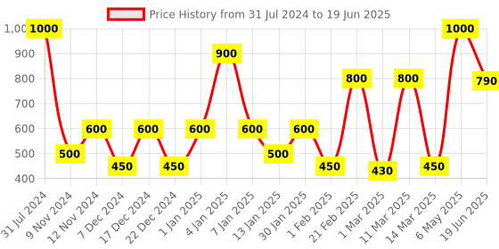 myntra.com SPARK WORLD Yellow Star Shape String Lights spark world Price History Graph from 31 Jul 2024 to 19 Jun 2025