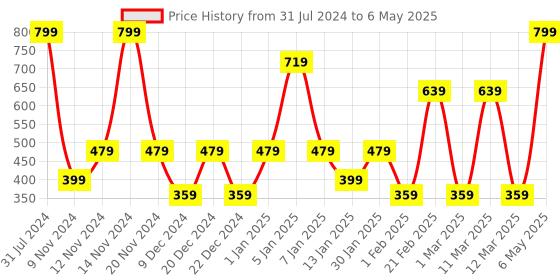 myntra.com SPARK WORLD Yellow Star Shape String Lights spark world Price History Graph from 31 Jul 2024 to 6 May 2025