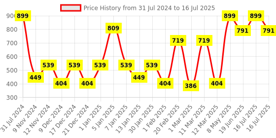 myntra.com SPARK WORLD Yellow Star Shape String Lights spark world Price History Graph from 31 Jul 2024 to 16 Jul 2025