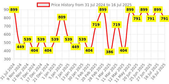 myntra.com SPARK WORLD Yellow Star Shape String Lights spark world Price History Graph from 31 Jul 2024 to 16 Jul 2025