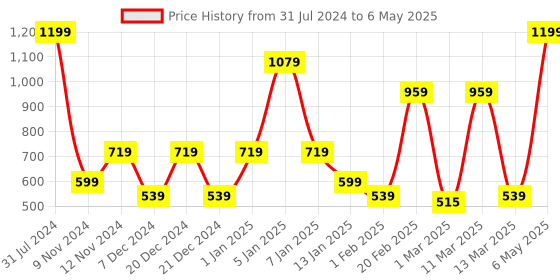 myntra.com SPARK WORLD Yellow Star Shape String Lights spark world Price History Graph from 31 Jul 2024 to 6 May 2025