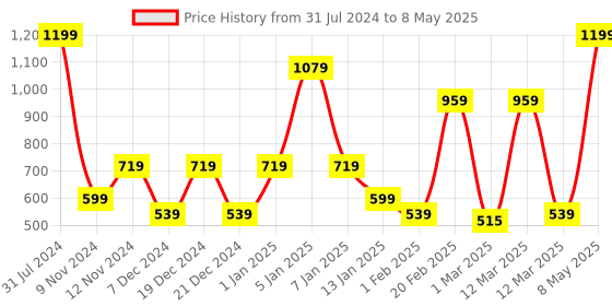 myntra.com SPARK WORLD Yellow Star Shape String Lights spark world Price History Graph from 31 Jul 2024 to 8 May 2025