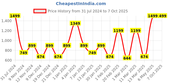 myntra.com SPARK WORLD Yellow Star Shape String Lights spark world Price History Graph from 31 Jul 2024 to 7 Oct 2025