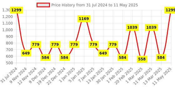 myntra.com SPARK WORLD Yellow Star Shape String Lights spark world Price History Graph from 31 Jul 2024 to 11 May 2025