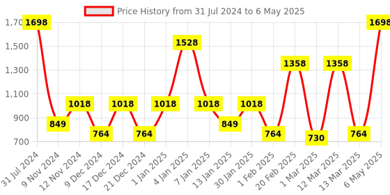 myntra.com SPARK WORLD Yellow Star Shape String Lights spark world Price History Graph from 31 Jul 2024 to 6 May 2025