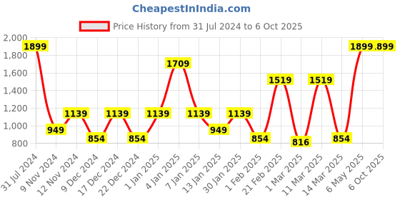 myntra.com SPARK WORLD Yellow Star Shape String Lights spark world Price History Graph from 31 Jul 2024 to 6 Oct 2025