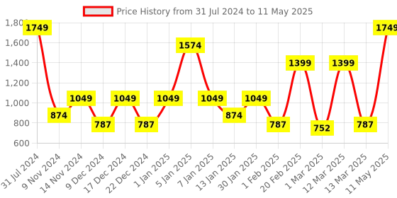 myntra.com SPARK WORLD Yellow Star Shape String Lights spark world Price History Graph from 31 Jul 2024 to 11 May 2025
