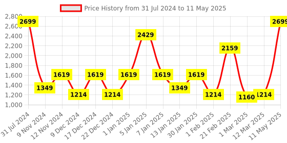 myntra.com SPARK WORLD Yellow Star Shape String Lights spark world Price History Graph from 31 Jul 2024 to 11 May 2025